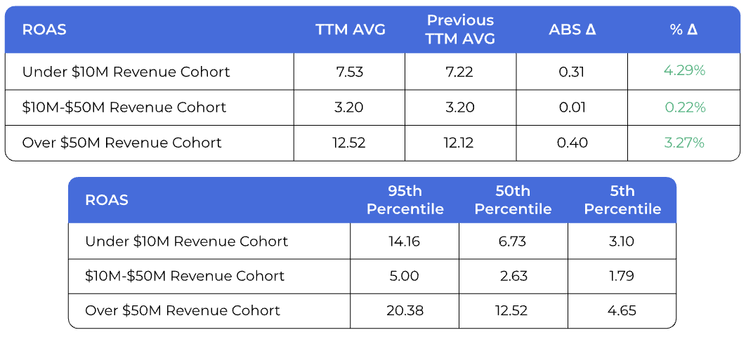 a table representing ROAS from under $10M revenue cohort to over $50M revenue cohort